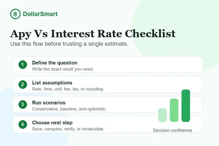 APY vs interest rate checklist infographic