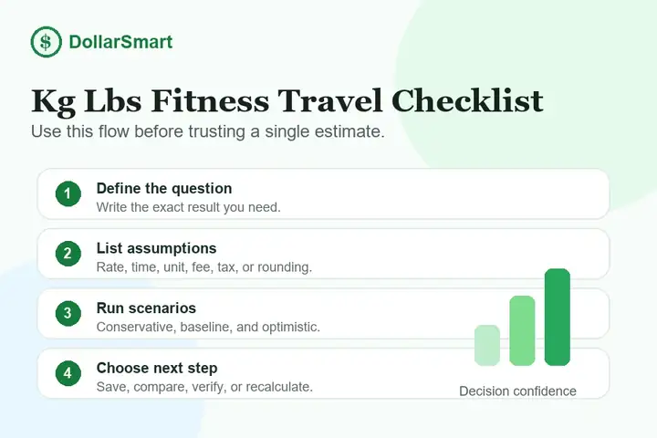 kg lbs fitness travel checklist infographic